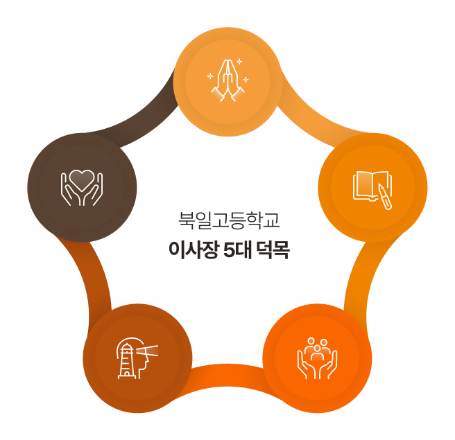 북일고등학교 이사장 5대 덕목