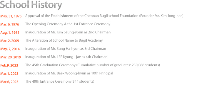 School History - 
				May. 31, 1975 Approval of the Establishment of the Cheonan Bugil school Foundation (Founder Mr. Kim Jong-hee).
				Mar. 6, 1976 The Opening Ceremony & the 1st Entrance Ceremony.
				Aug. 1, 1981 Inauguration of Mr. Kim Seung-youn as 2nd Chairman.
				Mar. 2, 2009 The Alteration of School Name to Bugil Academy.				
				May. 7, 2014 Inauguration of Mr. Sung Ha-hyun as 3rd Chairman	
				Mar. 20, 2019 Inauguration of Mr. LEE Kyung - jae as 4th Chairman
				Feb. 9, 2023 The 45th Graduation Ceremony (Cumulative number of graduates: 230,088 students)
				Mar. 1, 2023 Inauguration of Mr. Baek Woong-hyun as 10th Principal
				Mar. 6, 2023 The 48th Entrance Ceremony(344 students)