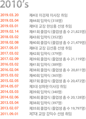 2010's 
						2019. 03. 20 제4대 이경재 이사장 취임
						2019. 03. 04 제44회 입학식 (318명)
						2019. 03. 01 제9대 교장 한상홍 선생 취임
						2019. 02. 14 제40회 졸업식 (졸업생 총 수 21,823명)
						2018. 03. 02 제43회 입학식 (352명)
						2018. 02. 08 제40회 졸업식 (졸업생 총 수 21,479명)
						2017. 05. 01 제8대 교장 김선종 선생 취임
						2017. 03. 02 제42회 입학식 (379명)
						2017. 02. 09 제39회 졸업식 (졸업생 총 수 21,119명)
						2016. 03. 02 제 41회 입학식 (389명)
						2016. 02. 04 제 38회 졸업식 (졸업생 총 수 20,811명)
						2015. 03. 02 제40회 입학식 (365명)
						2015. 02. 05 제37회 졸업식 (졸업생 총 수 20,472명)
						2014. 05. 07 제3대 성하현 이사장 취임
						2014. 03. 03 제39회 입학식 (340명)
						2014. 02. 06 제36회 졸업식 (졸업생 총 수 20,128명) 
						2013. 03. 04 제38회 입학식 (397명)
						2013. 02. 07 제35회 졸업식 (졸업생 총 수 19797명)
						2011. 09. 01 제7대 교장 강익수 선생 취임