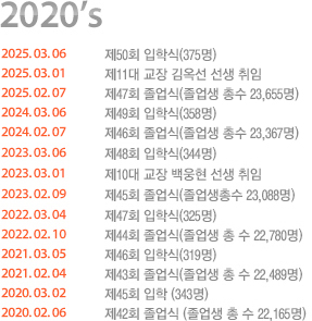 2020's
						2025. 03. 06 제50회 입학식(375명)
						2025. 03. 01 제11대 교장 김옥선 선생 취임
						2025. 02. 07 제47회 졸업식(졸업생 총수 23,655명)
						2024. 03. 06 제49회 입학식(358명)
						2024. 02. 07 제46회 졸업식(졸업생 총수 23,367명)
						2023. 03. 06 제48회 입학식(344명)
						2023. 03. 01 제10대 교장 백웅현 선생 취임
						2023. 02. 09 제45회 졸업식(졸업생총수 23,088명)
						2022. 03. 04 제47회 입학식(325명)
						2022. 02. 10 제44회 졸업식(졸업생 총 수 22,780명)
						2021. 03. 05 제46회 입학식(319명)
						2021. 02. 04 제43회 졸업식(졸업생 총 수 22,489명)
						2020. 03. 02 제45회 입학 (343명)
						2020. 02. 06 제42회 졸업식(졸업생 총 수 22,165명)