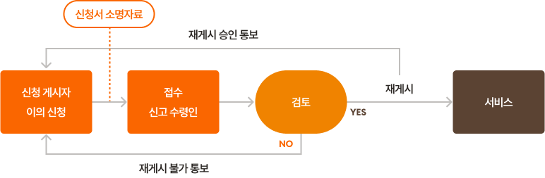 저작물 재게시 업무처리절차